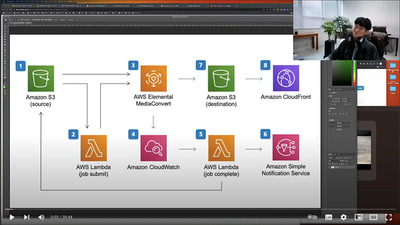 [팔복소프트] 영상 스트리밍 서버 구성하기 (hls, mediaConvert, cloudFront, lambda, aws)