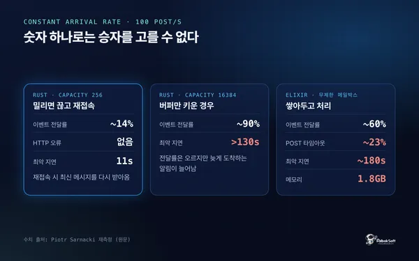 초당 100건 고정 부하에서 Rust 두 설정과 Elixir의 전달률, HTTP 오류, 최악 지연 비교