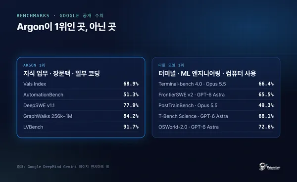 Gemini 4 Argon이 1위인 벤치마크와 다른 모델이 1위인 벤치마크 비교