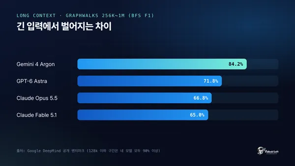 GraphWalks 256k~1M 구간에서 네 모델의 점수 비교