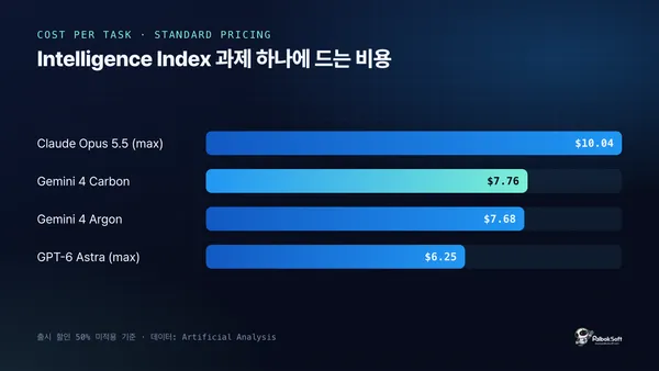 Claude Opus 5.5, Gemini 4 Carbon, Gemini 4 Argon, GPT-6 Astra의 Intelligence Index 과제당 비용 비교