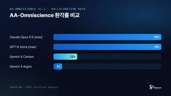 Claude Opus 5.5, GPT-6 Astra, Gemini 4 Carbon, Gemini 4 Argon의 AA-Omniscience 환각률 비교