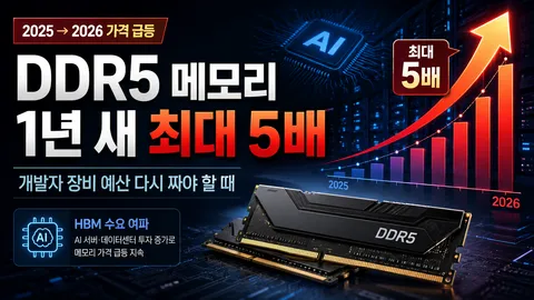 DDR5 메모리 1년 새 최대 5배, 개발자 장비 예산 다시 짜야 할 때