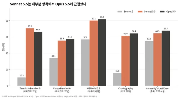 Sonnet 5, Sonnet 5.5, Opus 5.5의 벤치마크 점수 비교 막대그래프